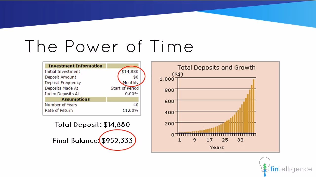 The Power of Time Part 1 - A Dollar a Day | Fintelligence